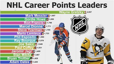 nhl stats leaders this year